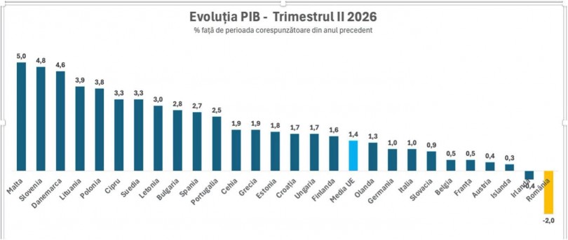 evolutie PIB