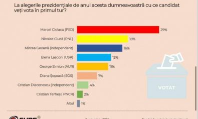 sondaj curs primul tur prezidentiale